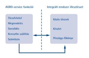 AGROORG Kft. Service (mezőgazdasági szolgáltatás) product image 1