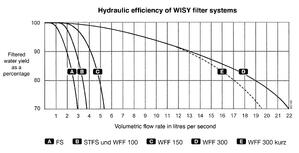 HYDRO-KING® HK WFF típusú csapadékvíz szűrők product image 6