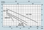 Speroni - HYDRO-KING ASM-AS típusú víztelenítő, talajvízszint süllyesztő szivattyúk product image 3
