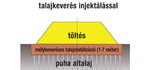 Gradex TÖLTÉSALAPOZÁS TALAJKEVERÉSSEL ÉS INJEKTÁLÁSSAL: TÖMEGSTABILIZÁCIÓ product image
