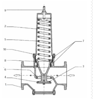 Víznyomáscsökkentő szelep ajánlatkérés